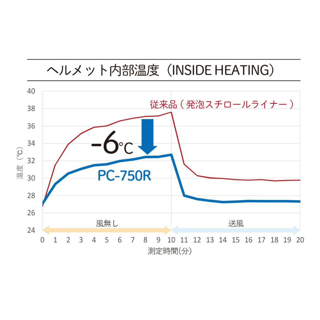 ヘルメット内部温度