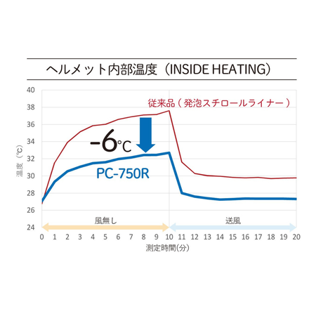 ヘルメット内部温度